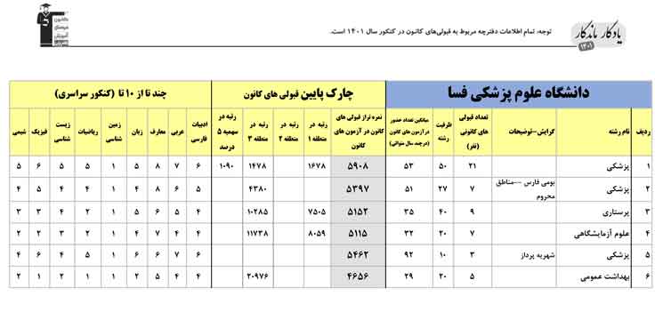 یادگار ماندگار: قبولی‌های کانونی علوم پزشکی فسا در سال 1401