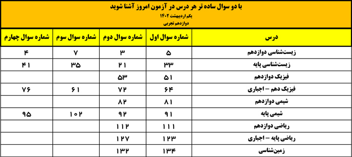 دو سوال سادهی هر درس آزمون1اردیبهشت کدام بودند ؟(همه گروه ها)