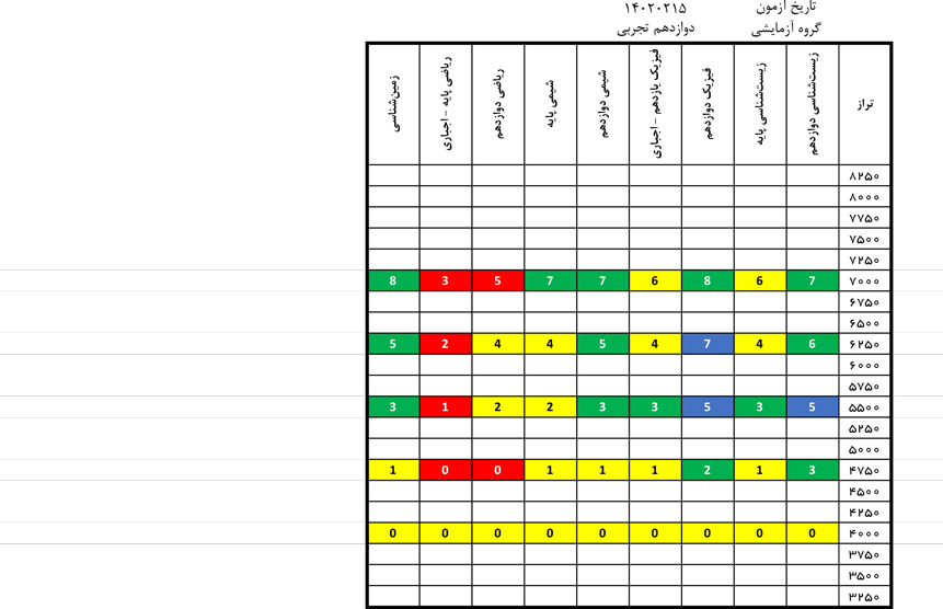 درآزمون 15اردیبهشت کدام درس‌ها ساده‌تروکدام درس‌ها دشوارتربود؟