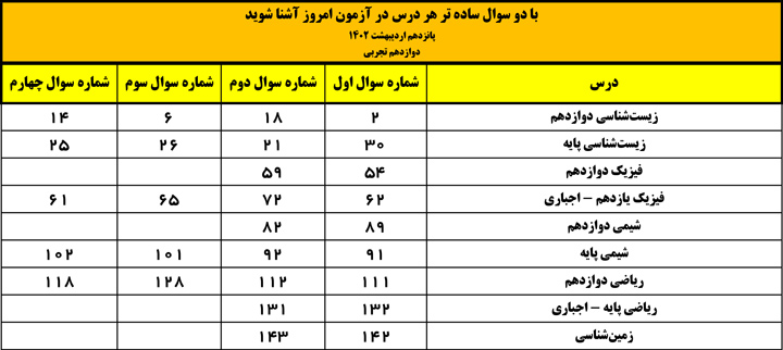 دو سوال سادهی هردرس آزمون 15اردیبهشت کدام بودند؟(همه گروه ها)