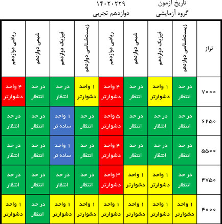 درآزمون29اردیبهشت کدام درس‌ها ساده‌تروکدام درس‌ها دشوارتر بود؟