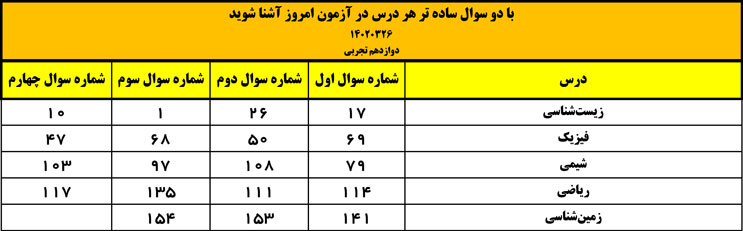 دو سوال سادهی هر درس آزمون 26 خرداد کدام بودند ؟(همه گروه ها)