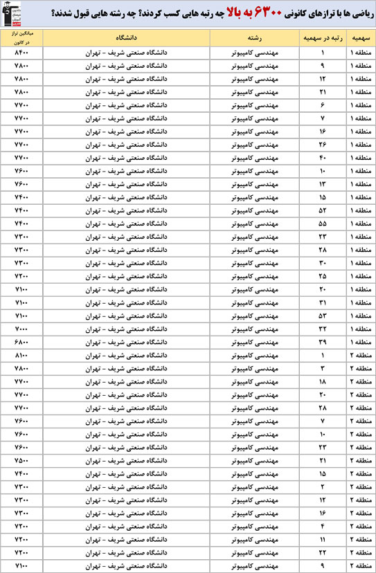 دوازدهمی هاباترازهای کانونی چه رشته هایی قبول شدند؟(کنکور1401)