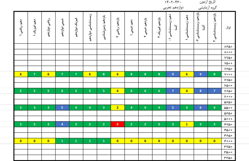 درآزمون 30 تیر کدام درسها سادهتر و کدام درسها دشوارتر بود؟