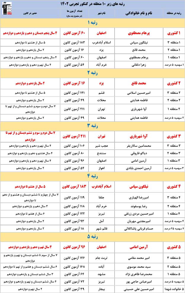 رتبه‌های زیر 10 کانون در کنکور 1402