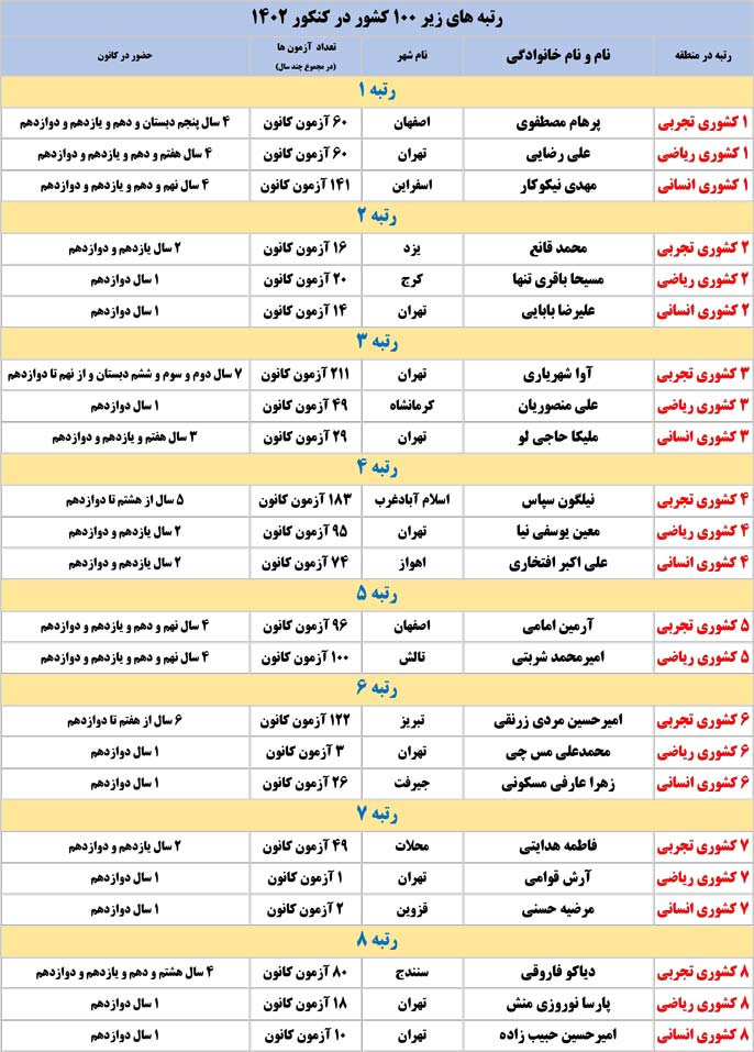 با رتبه‌های زیر 100 کشوری 1402 آشنا شوید