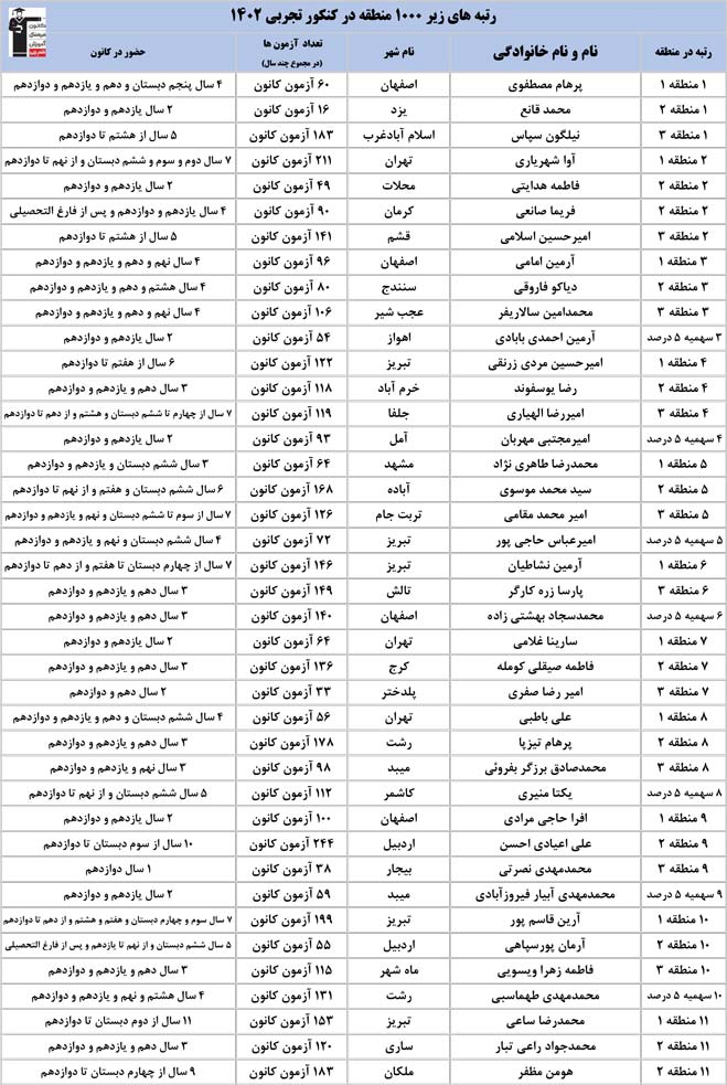 رتبه‌های زیر 1000کانون در کنکور 1402+ جایزه