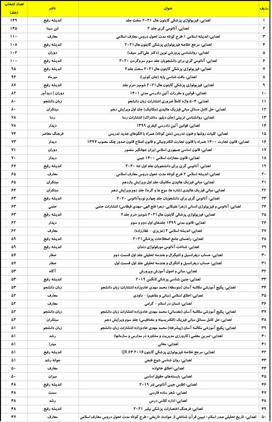 رتبههای برترکنکور1401چه کتابهای دانشگاهی جایزه انتخاب کردند؟