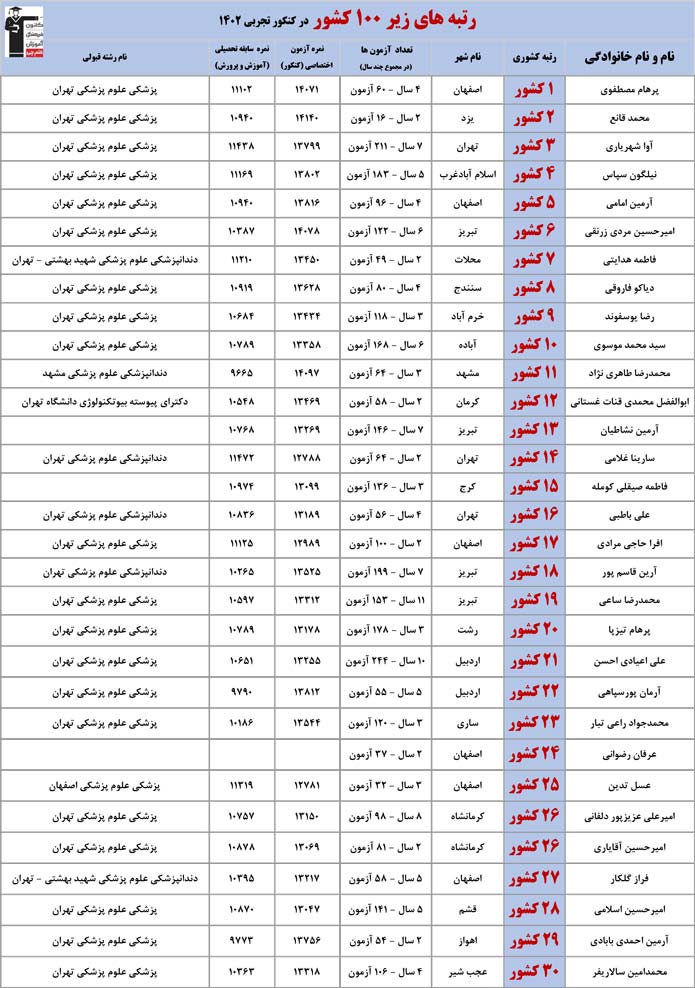 رتبه‌های زیر 100 کشور چند نفر کانونی بودند؟در چند آزمون؟