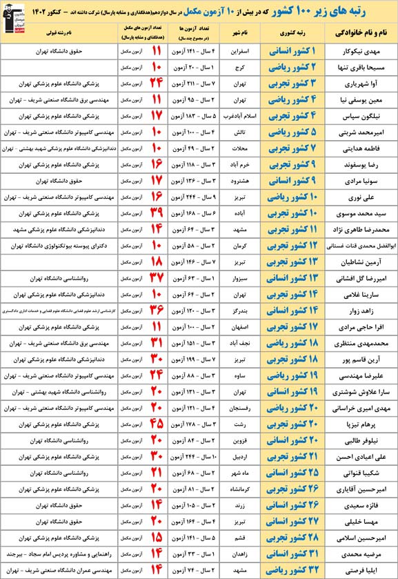 رتبه‌های زیر 100 کشور در چند آزمون هدفگذاری شرکت کردند؟