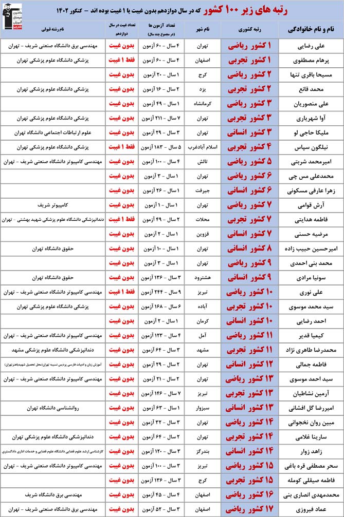 رتبه‌های زیر 100 کشور چند غیبت داشتند؟ کنکور1402