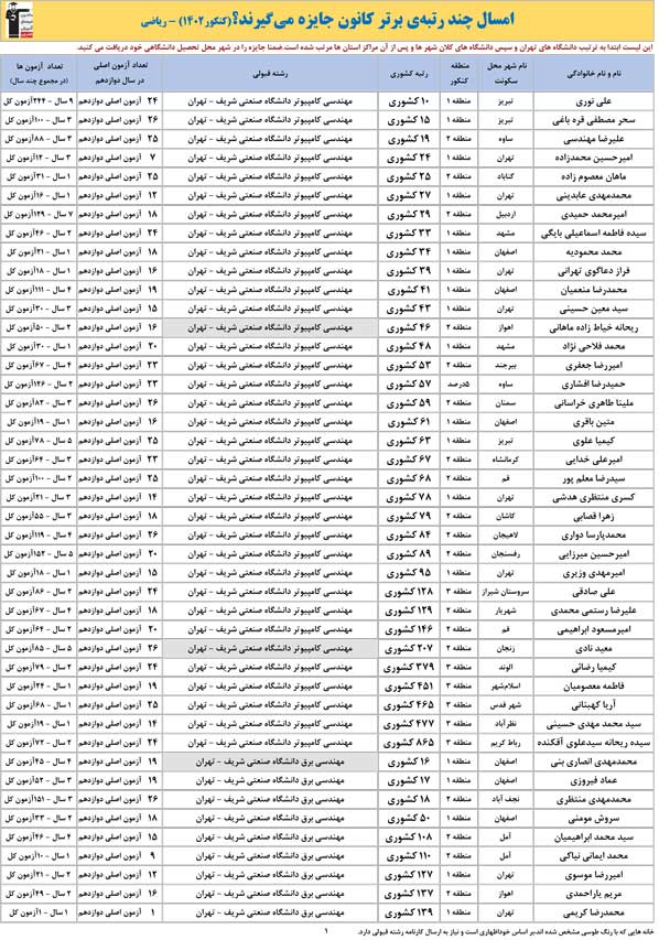 امسال چندرتبه‌ی برتر کانون در ریاضی جایزه می‌گیرند؟(کنکور1402)