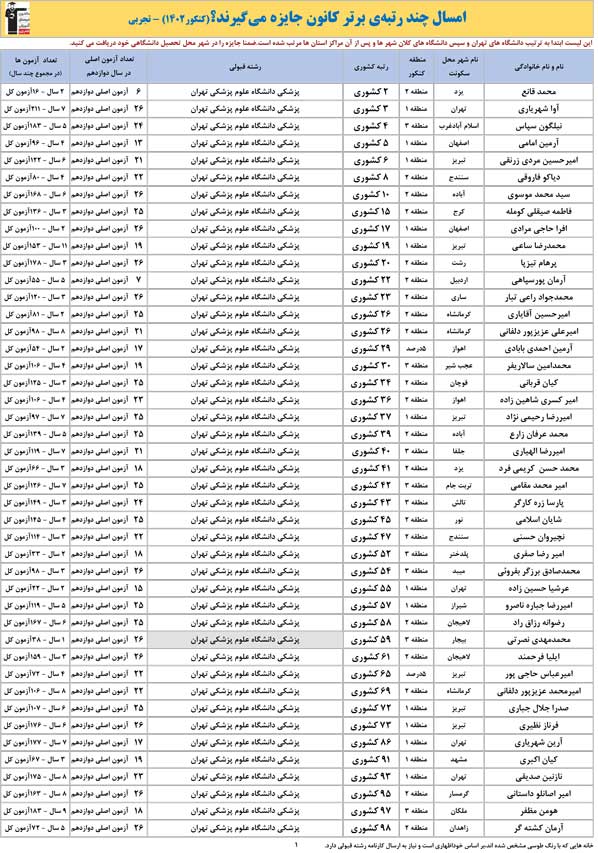 امسال چندرتبه‌ی برتر کانون در تجربی جایزه می‌گیرند؟(کنکور1402)
