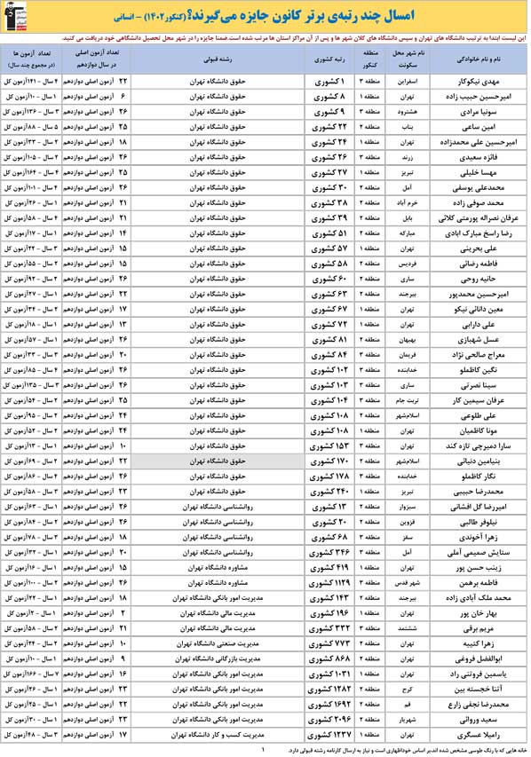 امسال چندرتبه‌ی برترکانون در انسانی جایزه می‌گیرند؟(کنکور1402)
