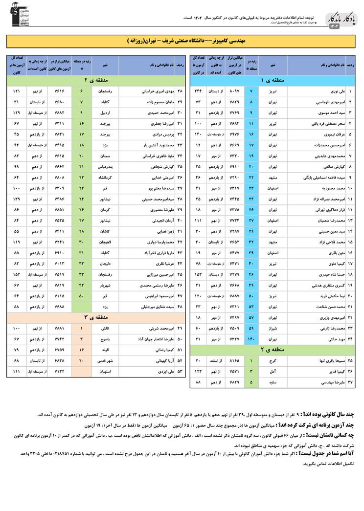 یادگار ماندگار: قبولی‌های کانونی دانشگاه صنعتی شریف درسال 1402