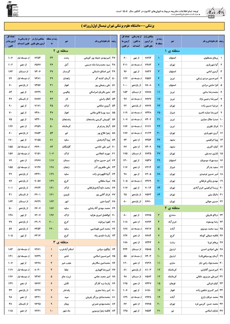 یادگار ماندگار: قبولی‌های کانونی علوم پزشکی تهران درسال 1402