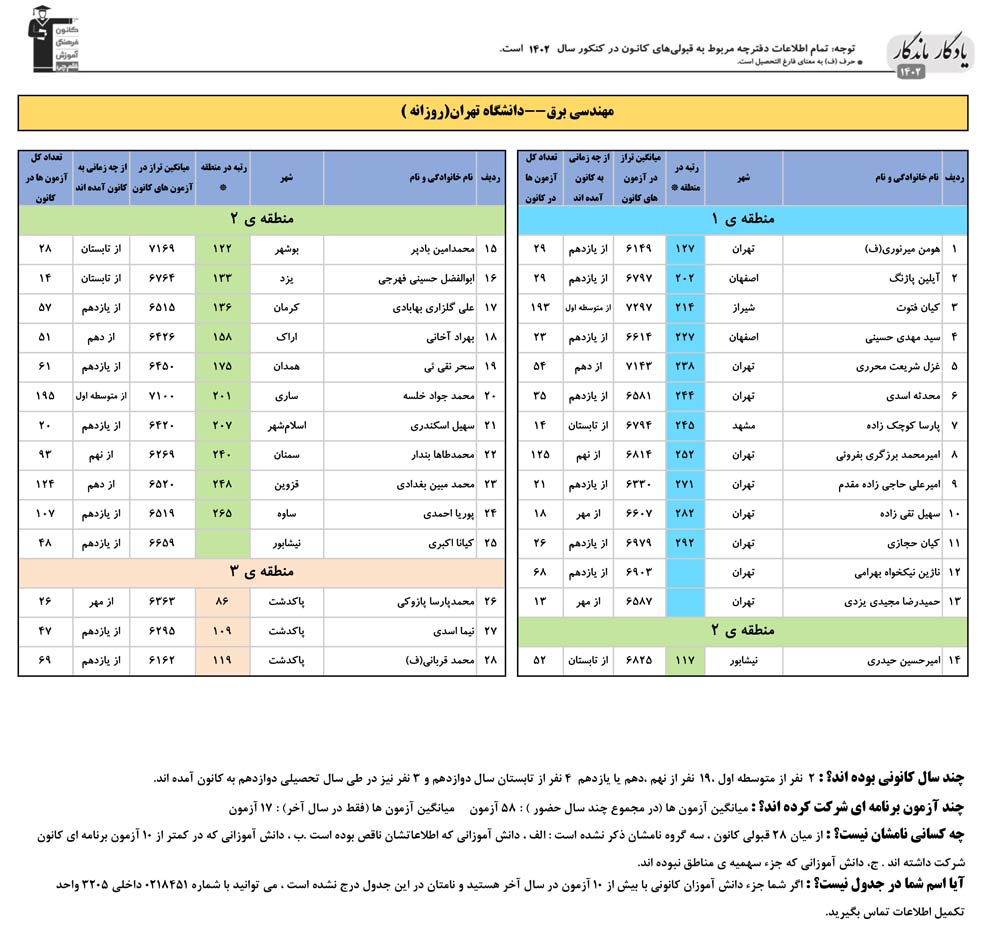 یادگار ماندگار: قبولی‌های کانونی دانشگاه تهران درسال 1402