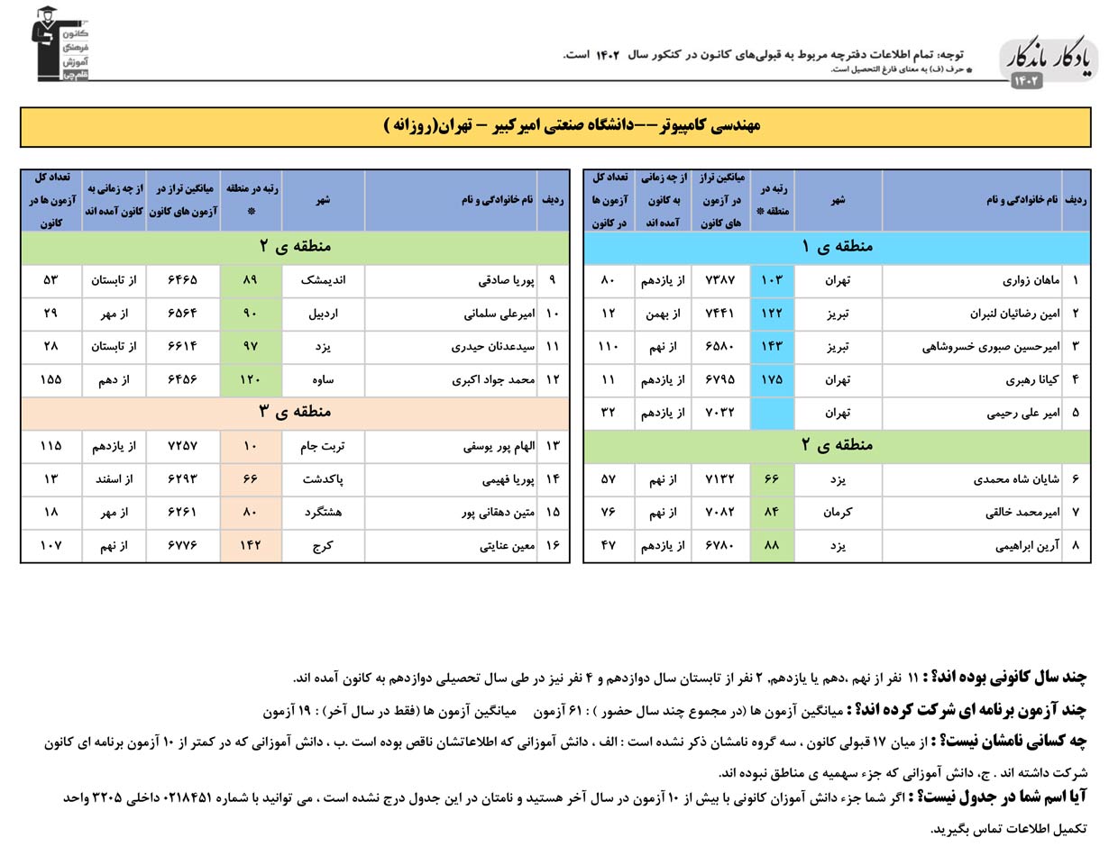 یادگار ماندگار: قبولی‌های کانونی دانشگاه امیرکبیر درسال 1402