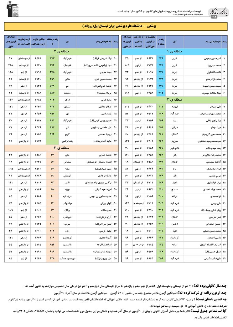 یادگار ماندگار: قبولی‌های کانونی علوم پزشکی ایران در سال1402