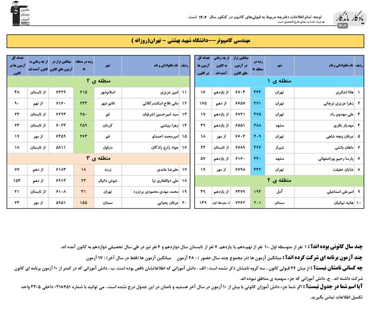 یادگار ماندگار: قبولی‌های کانونی دانشگاه شهید بهشتی درسال 1402