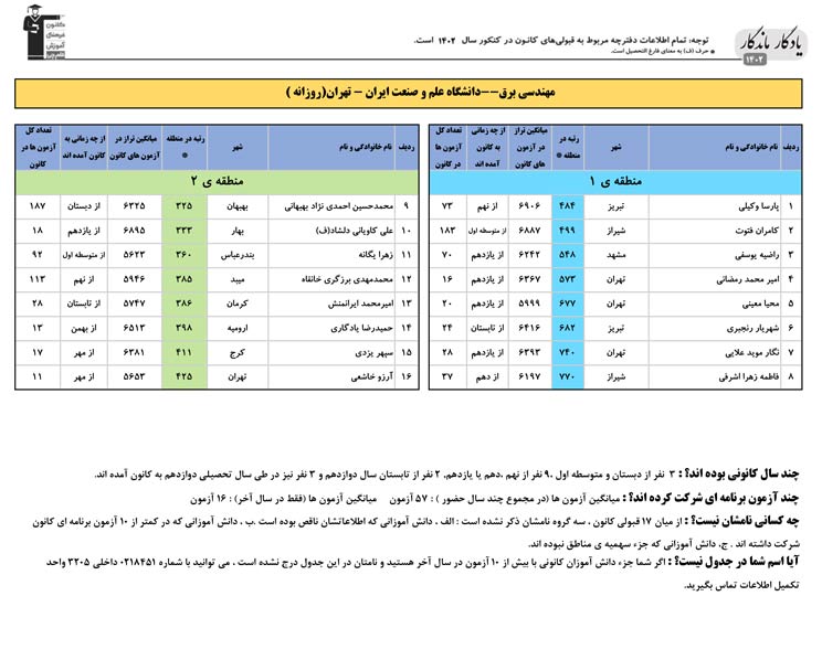 یادگار ماندگار: قبولی‌های کانونی علم و صنعت ایران در سال1402