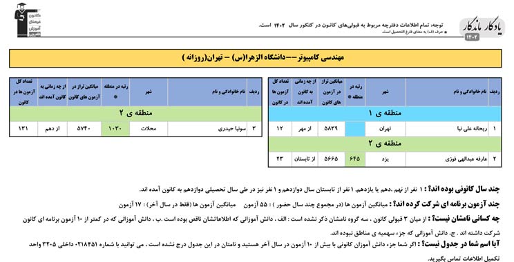 یادگار ماندگار: قبولی‌های کانونی دانشگاه الزهرا در سال 1402