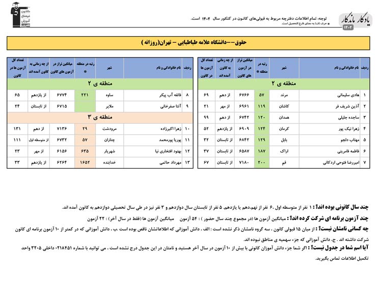 یادگار ماندگار : قبولی‌های کانونی علامه طباطبایی در سال 1402