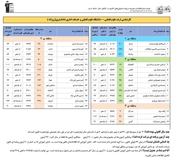 یادگار ماندگار: قبولی‌های کانونی دانشگاه علوم قضایی درسال 1402