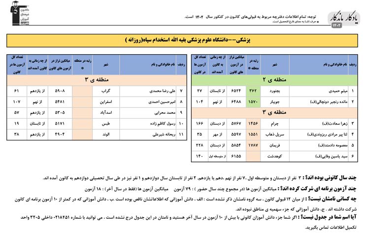 یادگارماندگار:قبولی‌های کانونی علوم پزشکی بقیه الله درسال 1402