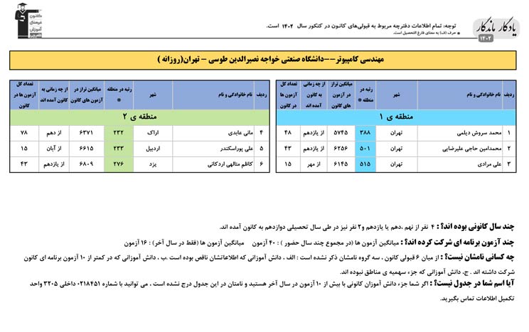 یادگار ماندگار: قبولی‌های کانونی دانشگاه خواجه نصیر در سال1402