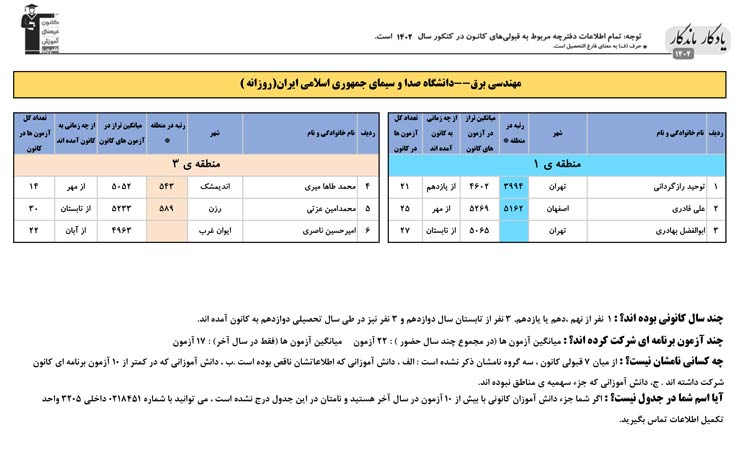 یادگار ماندگار: قبولی‌های کانونی دانشگاه صداوسیما در سال 1402