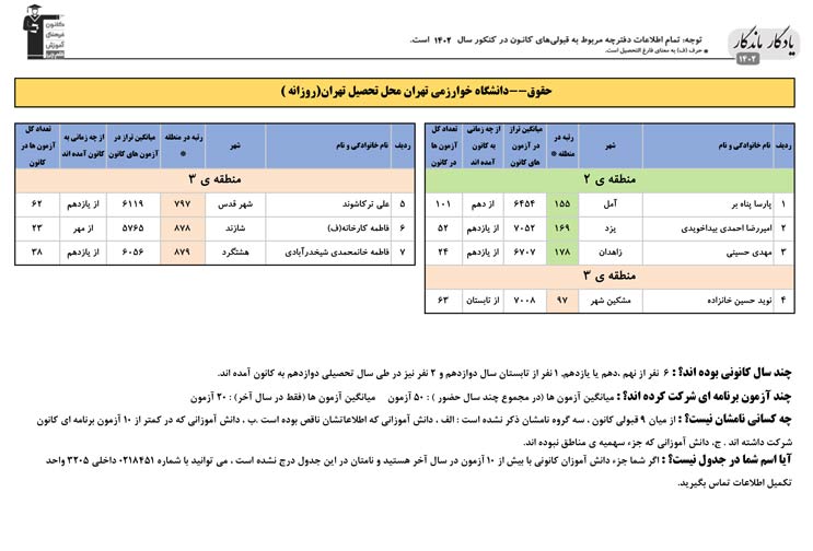 یادگار ماندگار: قبولی‌های کانونی دانشگاه خوارزمی در سال 1402