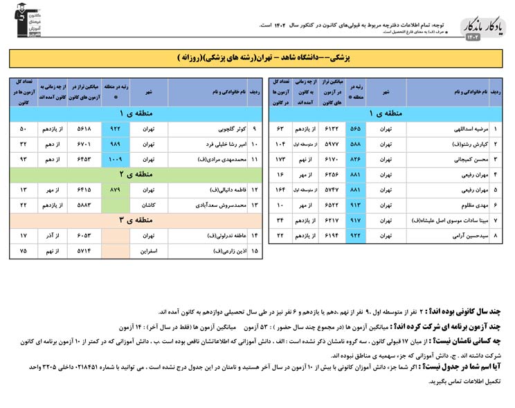یادگار ماندگار: قبولی‌های کانونی دانشگاه شاهد در سال1402