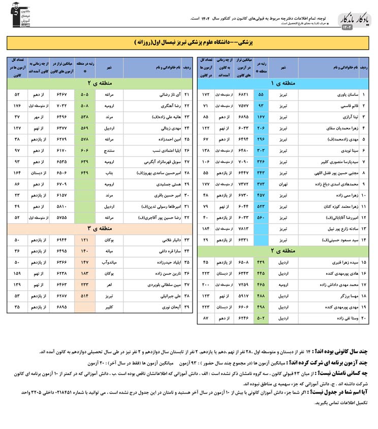 یادگار ماندگار: قبولی‌های کانونی علوم پزشکی تبریز در سال 1402