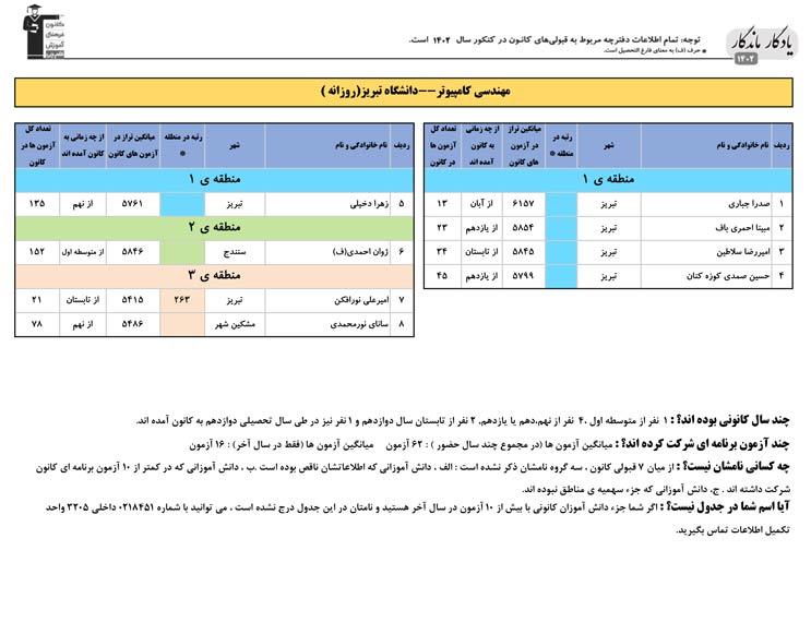 یادگار ماندگار: قبولی‌های کانونی دانشگاه تبریز در سال 1402