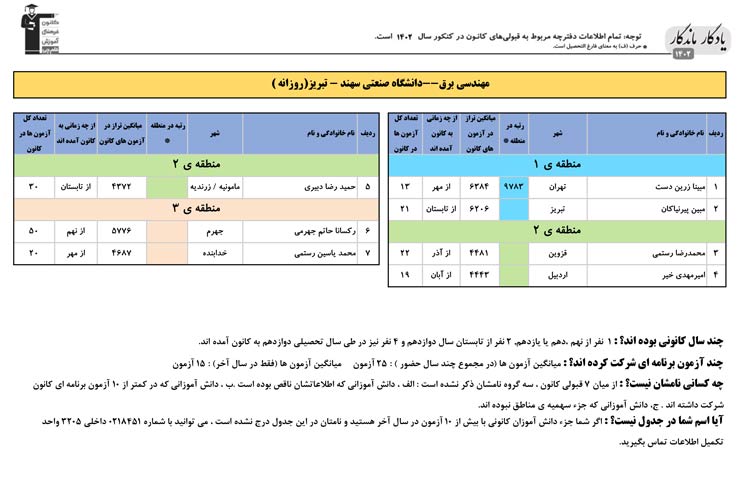 یادگار ماندگار: قبولی‌های کانونی دانشگاه سهند تبریز درسال1402