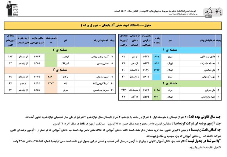 یادگار ماندگار: قبولی‌های کانونی شهید مدنی تبریز در سال 1402