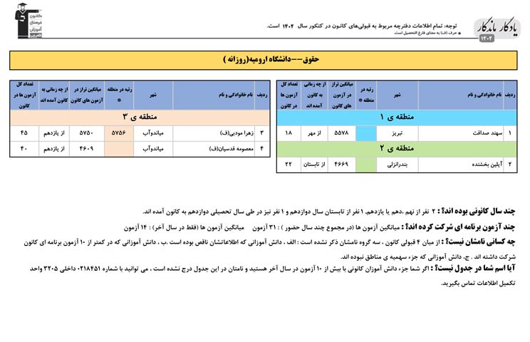 یادگار ماندگار:قبولی‌های کانونی دانشگاه‌ ارومیه درسال 1402