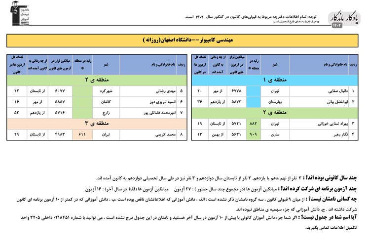 یادگار ماندگار: قبولی‌های کانونی دانشگاه اصفهان درسال 1402