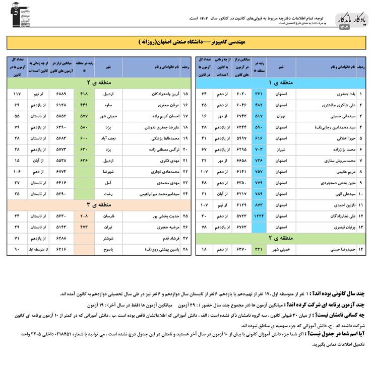 یادگار ماندگار: قبولی‌های کانونی صنعتی اصفهان درسال 1402