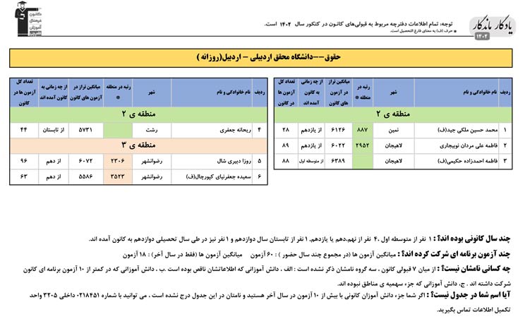 یادگار ماندگار:قبولی‌های کانونی دانشگاه‌محقق اردبیلی درسال1402
