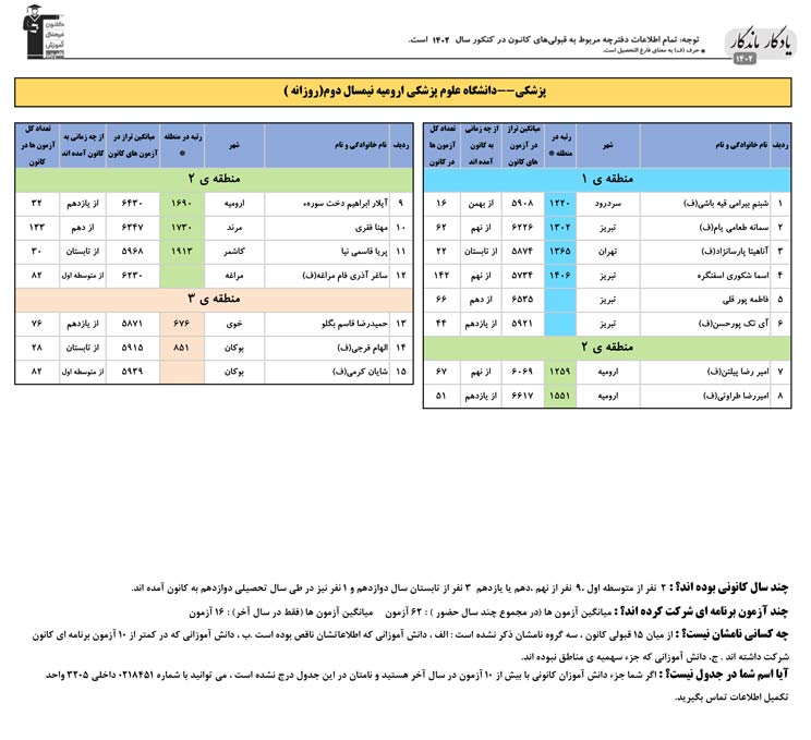 یادگار ماندگار:قبولی‌های کانونی علوم پزشکی ارومیه درسال1402