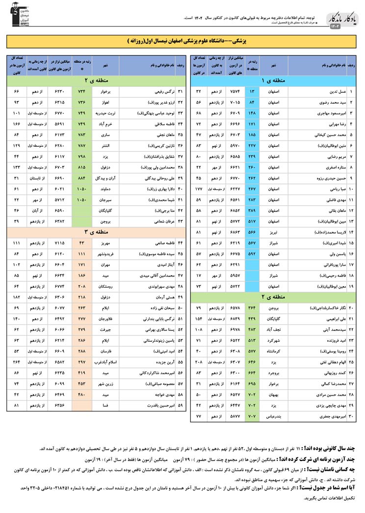 یادگار ماندگار: قبولی‌های کانونی علوم پزشکی اصفهان درسال 1402
