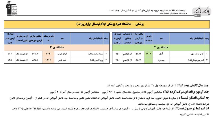 یادگار ماندگار: قبولی‌های کانونی علوم پزشکی ایلام در سال 1402