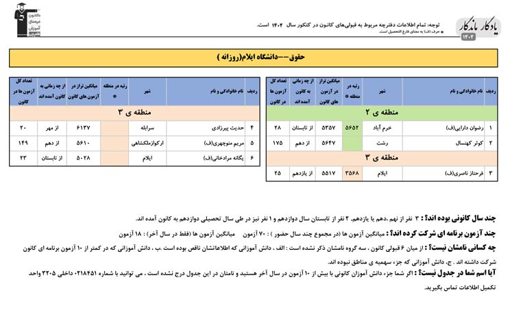 یادگار ماندگار: قبولی‌های کانونی دانشگاه ایلام در سال 1402
