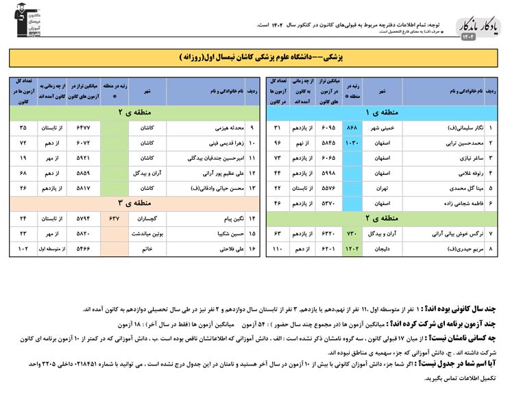 یادگار ماندگار: قبولی‌های کانونی علوم پزشکی کاشان در سال 1402