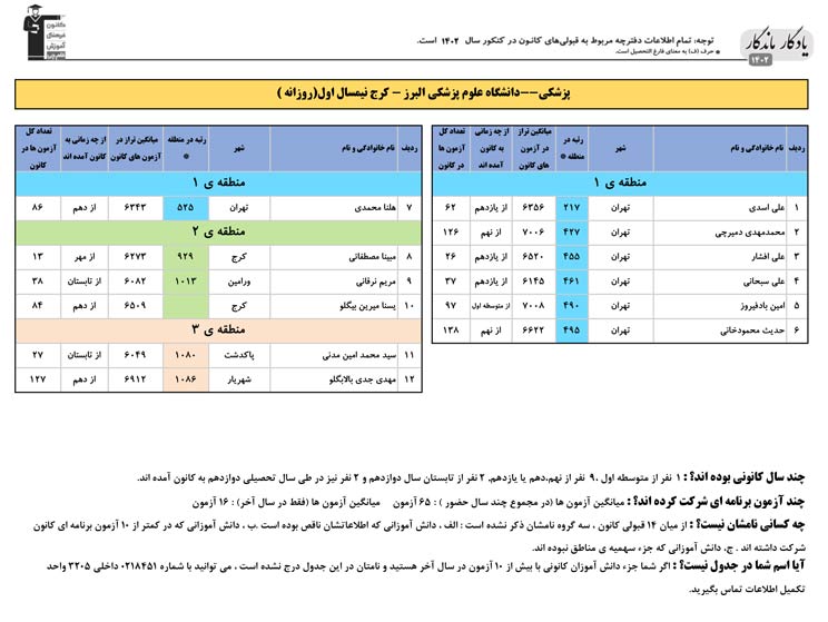 یادگار ماندگار: قبولی‌های کانونی علوم پزشکی البرز در سال1402