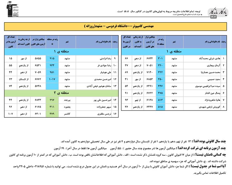یادگار ماندگار: قبولی‌های کانونی فردوسی مشهد در سال 1402