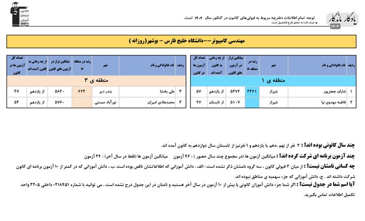 یادگار ماندگار: قبولی‌های کانونی دانشگاه بوشهر در سال1402