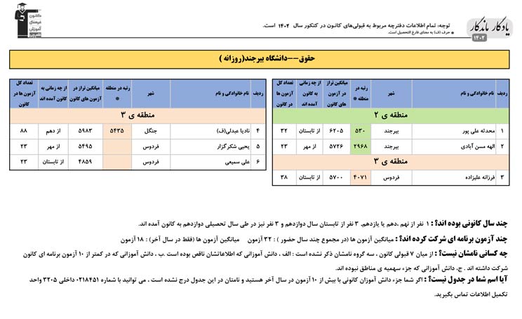 یادگار ماندگار: قبولی‌های کانونی دانشگاه‌های بیرجند درسال 1402